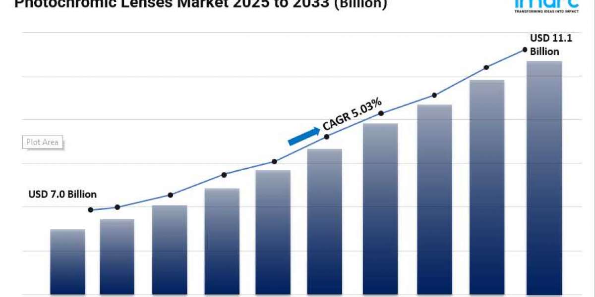 Photochromic Lenses Market Size, Growth, Key Players, Latest Insights and Forecast 2025-2033