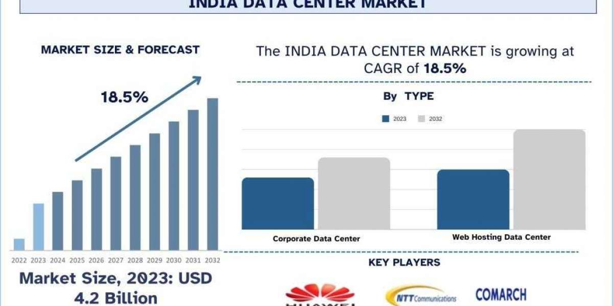 India Data Center Market Report, Size, Demands, Growth & Forecast 2032 | UnivDatos