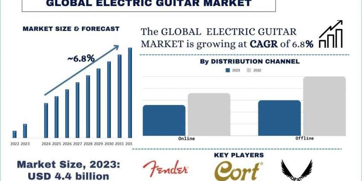 Electric Guitars Market Report, Size, Trends, Demands, Growth & Forecast 2032 | UnivDatos