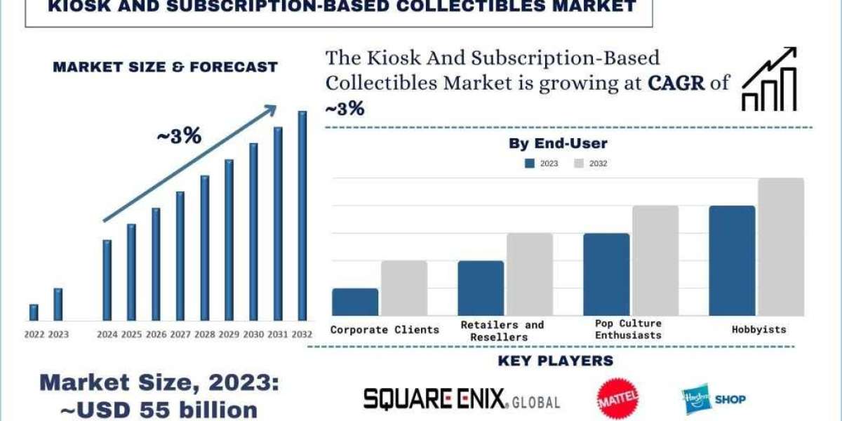 Kiosk and Subscription-Based Collectibles Market Size, Demand, Growth, & Report 2032 | UnivDatos