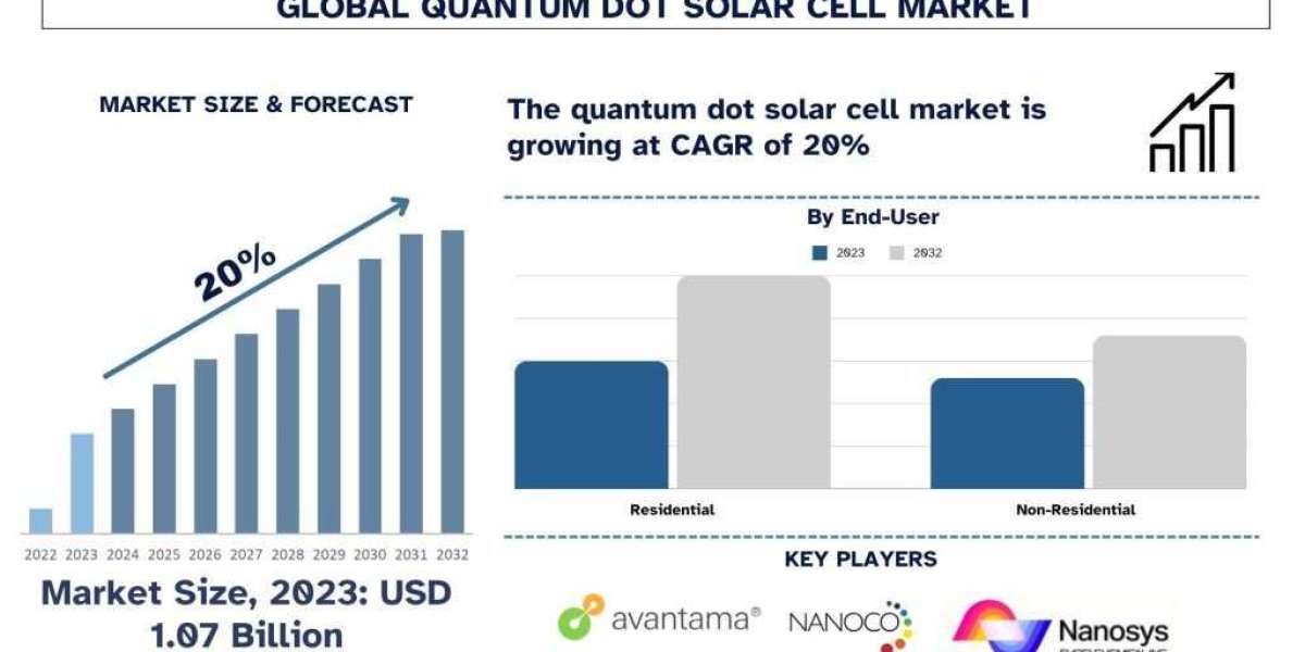 Quantum Dot Solar Cell Market Size, Share, Trends, Growth, Forecast & Report 2032 | UnivDatos