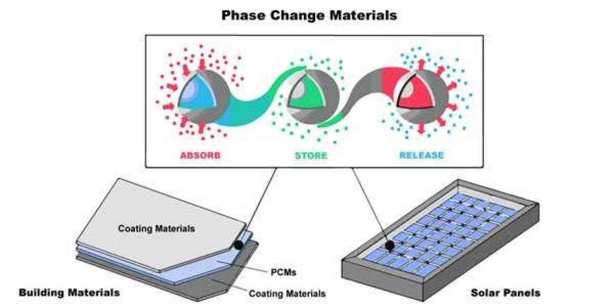 Phase Change Materials Market Opportunities, Key Trends, Competitive Benchmarking, Price Outlook and CAGR Forecast Throu