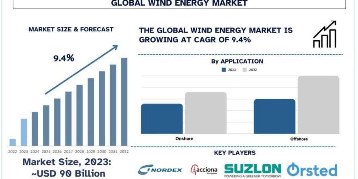 Wind Energy Market Size, Trends, Growth, Demands, Forecast & Report 2032 | UnivDatos