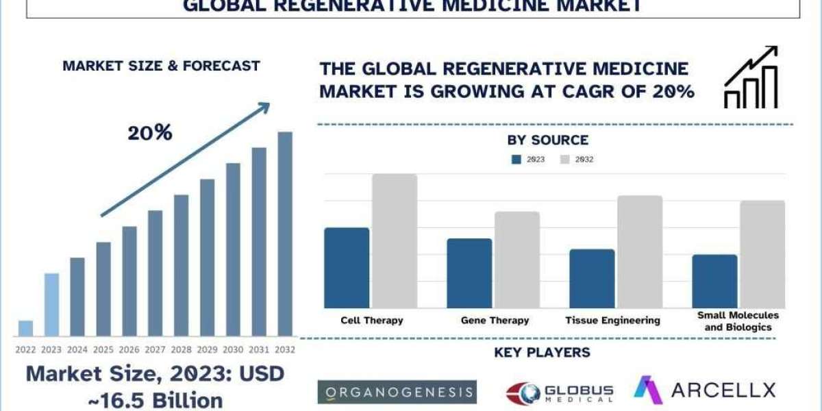 Regenerative Medicine Market Size, Trends, Demands, Growth, Forecast & Report 2032 | UnivDatos