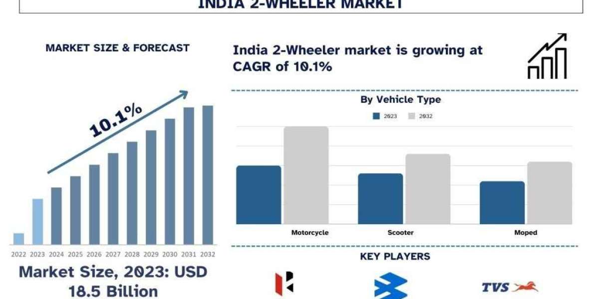 India 2-Wheeler Market Size, Trends, Demands, Growth, Forecast & Report 2032 | UnivDatos