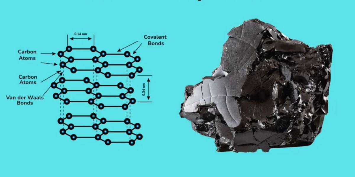 Graphite Market Insights: Industry Opportunities, Drivers, Outlook and Trends Research Report